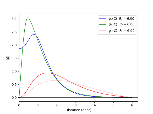C (fireball wavefunctions generate from different calculations )