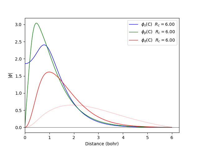C (fireball wavefunctions generate from different calculations )